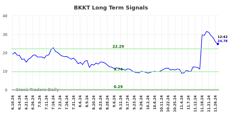 BKKT Long Term Analysis for December 10 2024 BKKT Long Term Analysis for December 10 2024