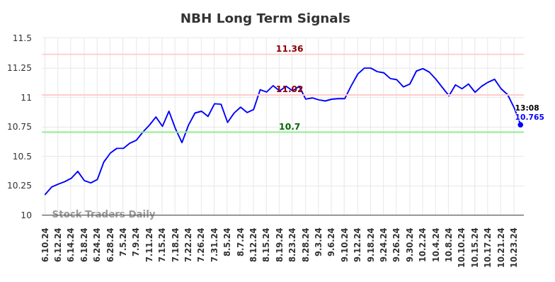 NBH Long Term Analysis for December 10 2024