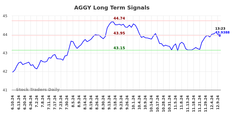 AGGY Long Term Analysis for December 10 2024