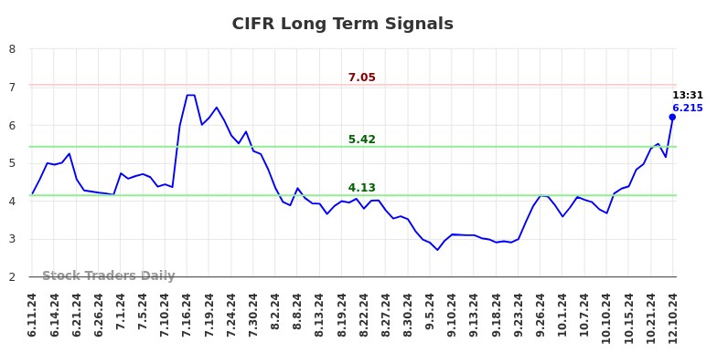 CIFR Long Term Analysis for December 10 2024