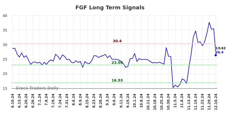 FGF Long Term Analysis for December 10 2024