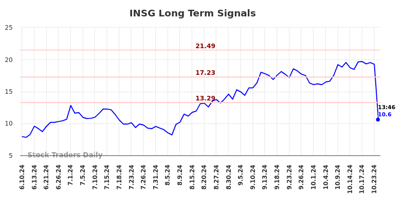INSG Long Term Analysis for December 10 2024 INSG Long Term Analysis for December 10 2024