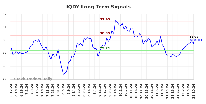 IQDY Long Term Analysis for December 10 2024
