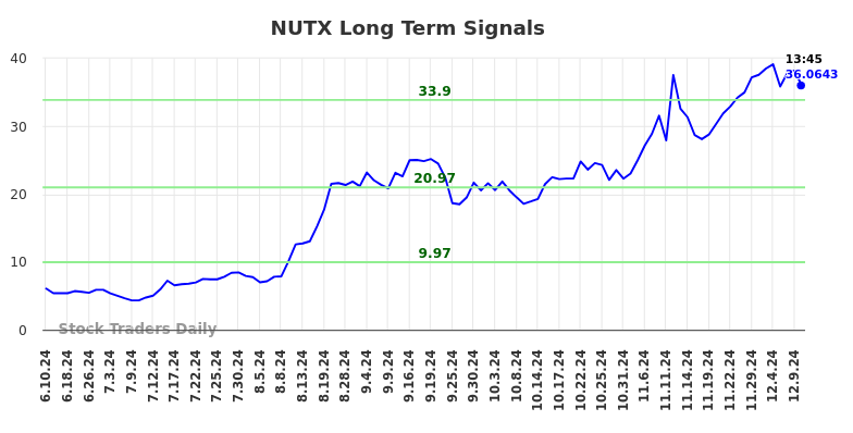 NUTX Long Term Analysis for December 10 2024