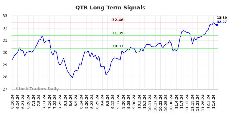 QTR Long Term Analysis for December 10 2024