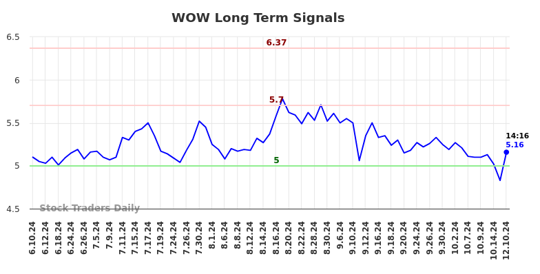 WOW Long Term Analysis for December 10 2024