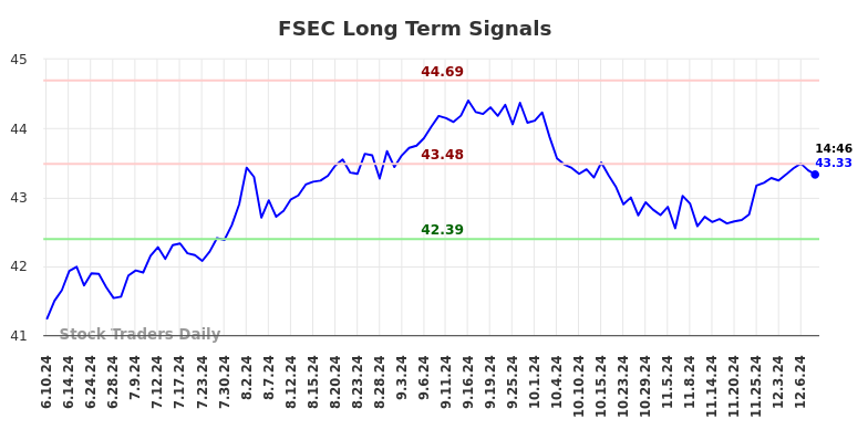 FSEC Long Term Analysis for December 10 2024