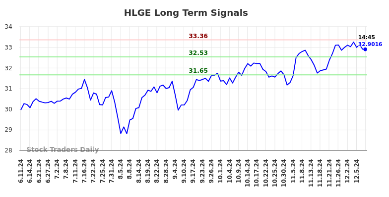 HLGE Long Term Analysis for December 10 2024 HLGE Long Term Analysis for December 10 2024