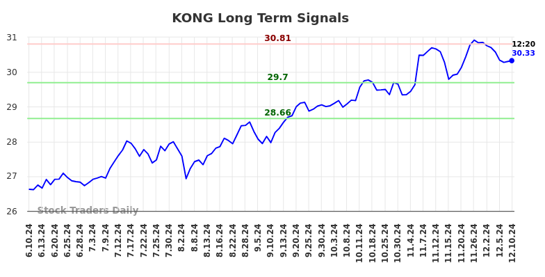 KONG Long Term Analysis for December 10 2024