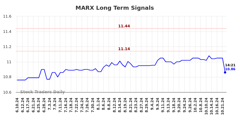 MARX Long Term Analysis for December 10 2024