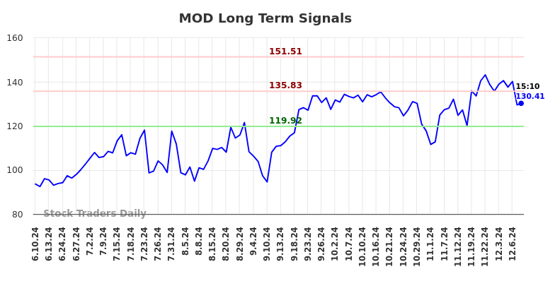 MOD Long Term Analysis for December 10 2024