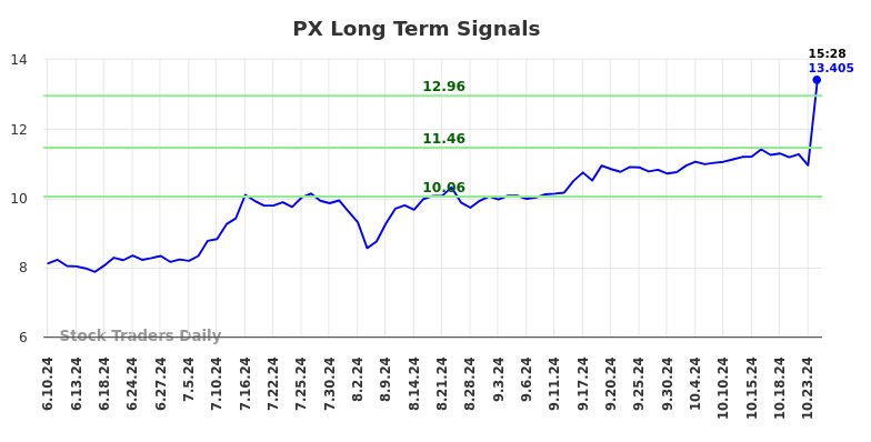 PX Long Term Analysis for December 10 2024