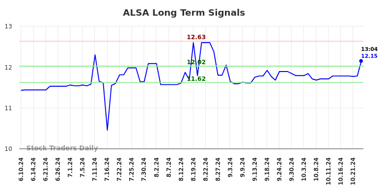 ALSA Long Term Analysis for December 10 2024 ALSA Long Term Analysis for December 10 2024