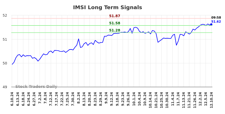 IMSI Long Term Analysis for December 10 2024 IMSI Long Term Analysis for December 10 2024