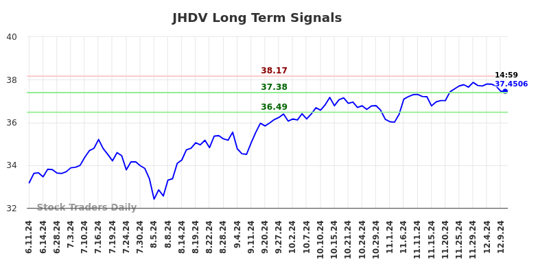 JHDV Long Term Analysis for December 10 2024