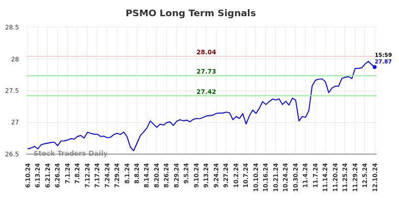 PSMO Long Term Analysis for December 10 2024