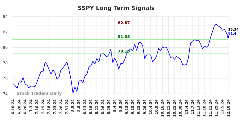 SSPY Long Term Analysis for December 10 2024 SSPY Long Term Analysis for December 10 2024