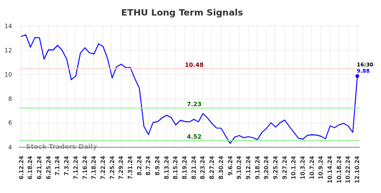 ETHU Long Term Analysis for December 10 2024