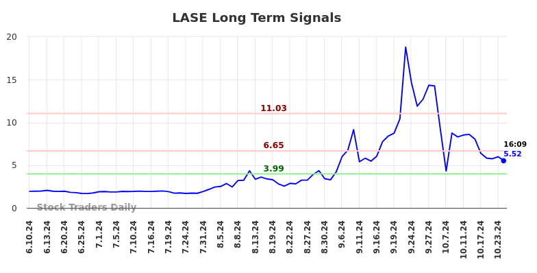 LASE Long Term Analysis for December 10 2024 LASE Long Term Analysis for December 10 2024