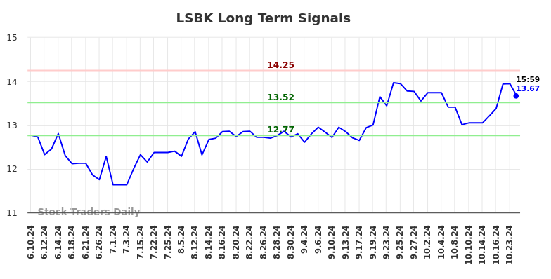 LSBK Long Term Analysis for December 10 2024