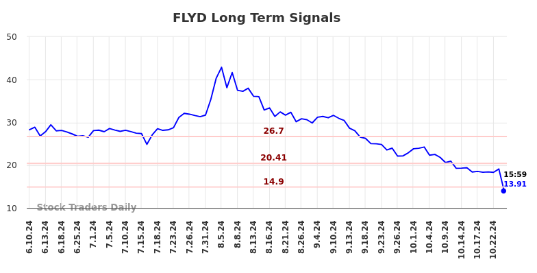 FLYD Long Term Analysis for December 10 2024