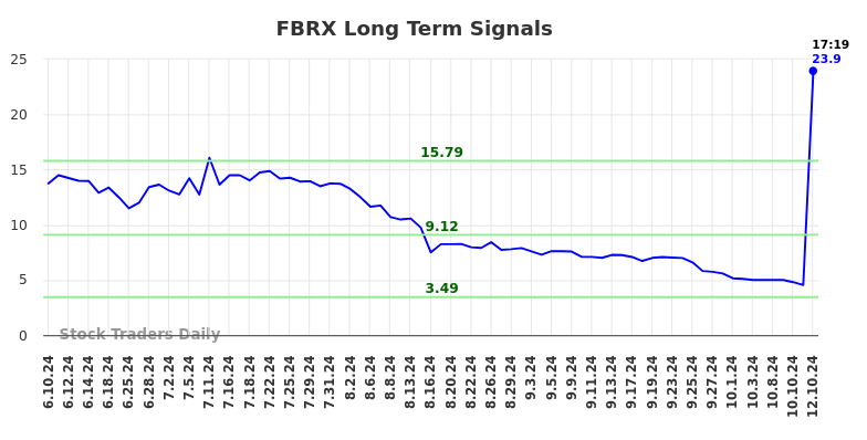 FBRX Long Term Analysis for December 10 2024