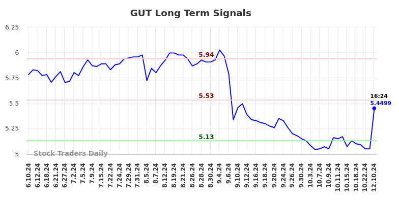 GUT Long Term Analysis for December 10 2024