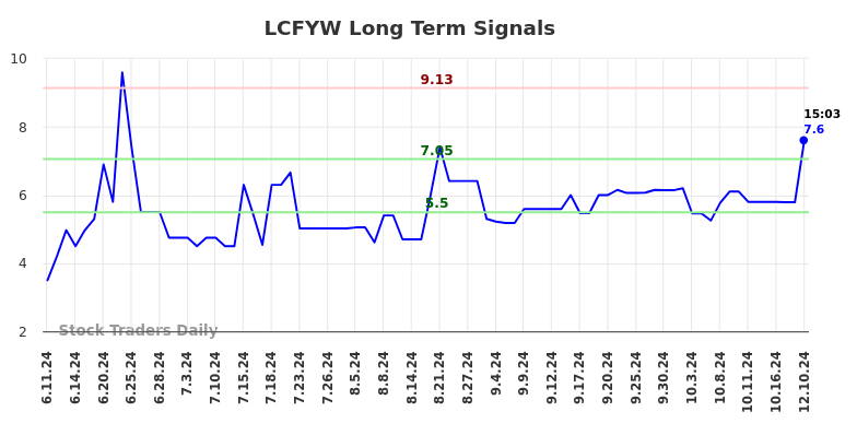 LCFYW Long Term Analysis for December 10 2024