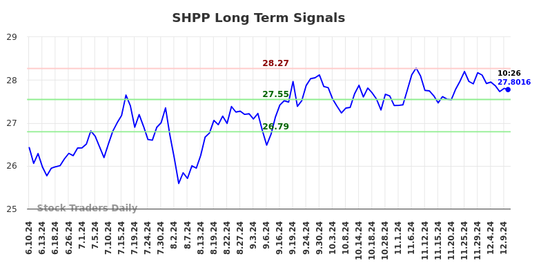 SHPP Long Term Analysis for December 10 2024 SHPP Long Term Analysis for December 10 2024