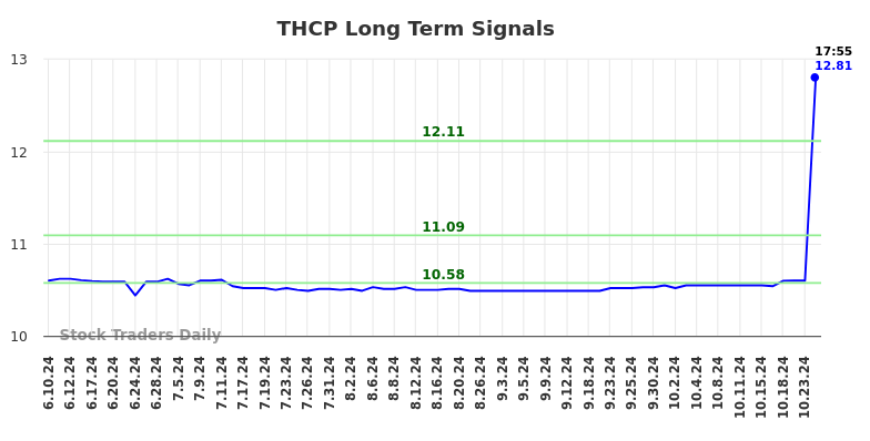 THCP Long Term Analysis for December 10 2024
