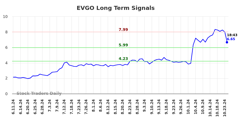 EVGO Long Term Analysis for December 10 2024 EVGO Long Term Analysis for December 10 2024