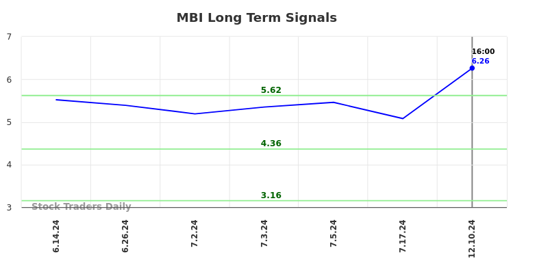 MBI Long Term Analysis for December 10 2024