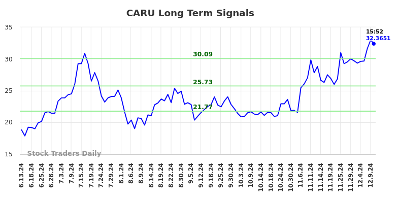 CARU Long Term Analysis for December 10 2024