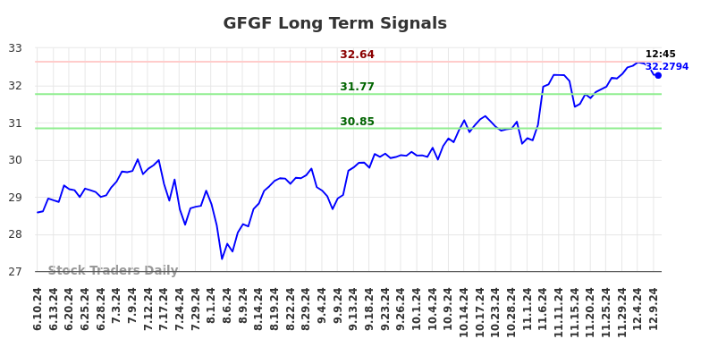 GFGF Long Term Analysis for December 10 2024