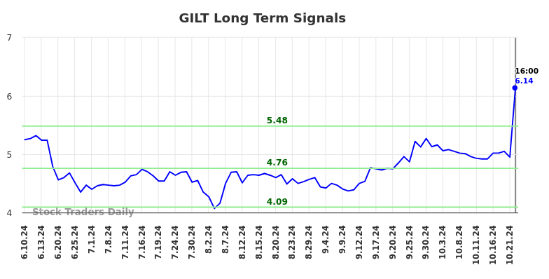 GILT Long Term Analysis for December 10 2024 GILT Long Term Analysis for December 10 2024