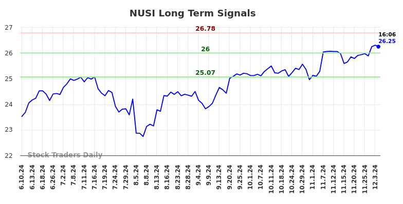 NUSI Long Term Analysis for December 10 2024 NUSI Long Term Analysis for December 10 2024