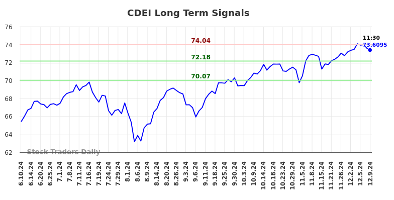 CDEI Long Term Analysis for December 10 2024