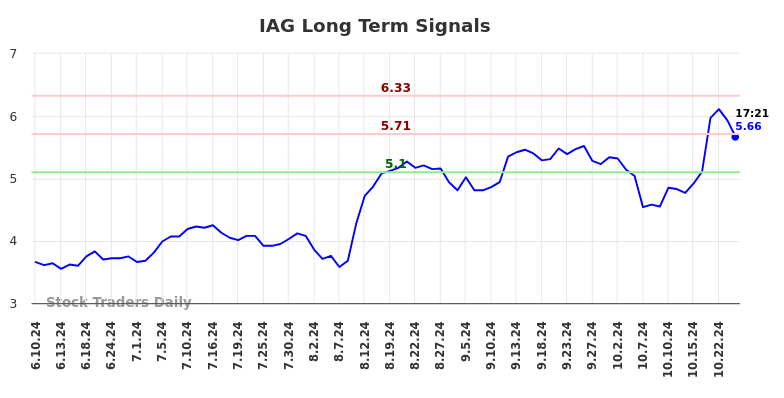 IAG Long Term Analysis for December 10 2024