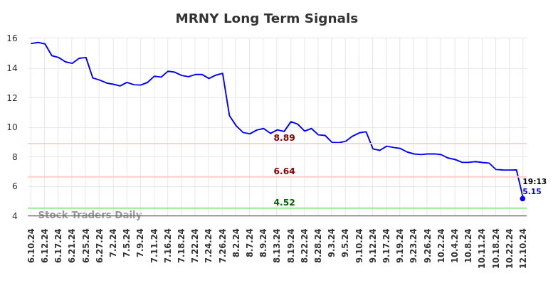 MRNY Long Term Analysis for December 10 2024
