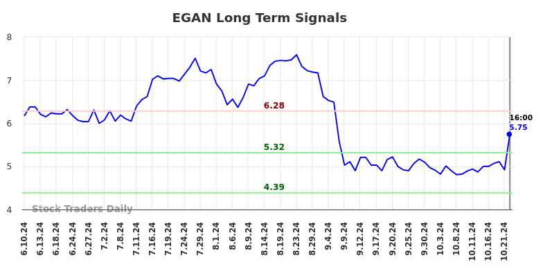 EGAN Long Term Analysis for December 10 2024