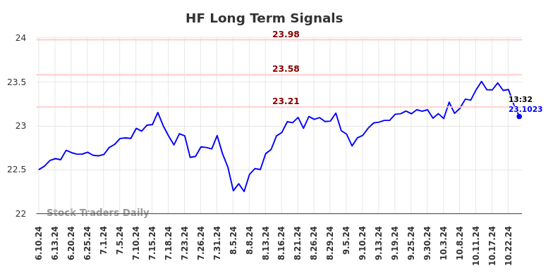 HF Long Term Analysis for December 10 2024