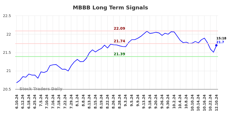 MBBB Long Term Analysis for December 10 2024