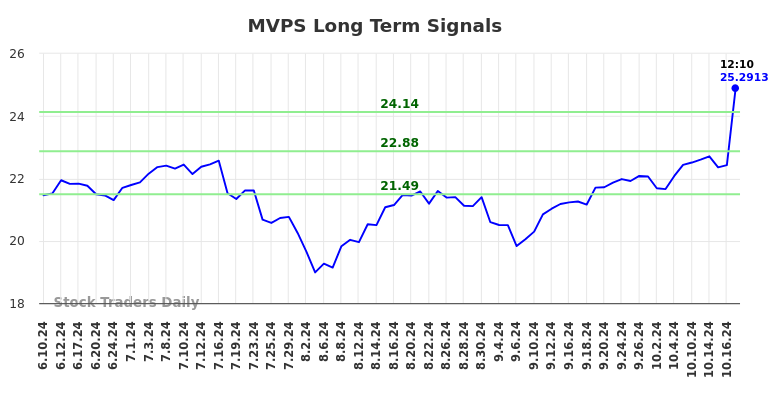 MVPS Long Term Analysis for December 10 2024