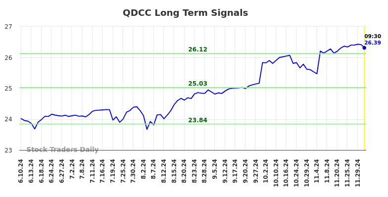 QDCC Long Term Analysis for December 10 2024