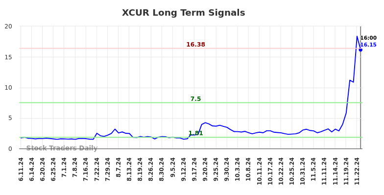 XCUR Long Term Analysis for December 10 2024