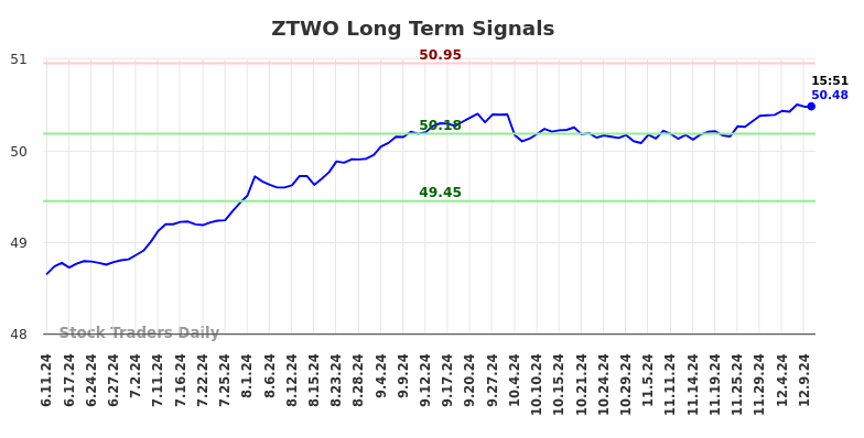ZTWO Long Term Analysis for December 10 2024 ZTWO Long Term Analysis for December 10 2024