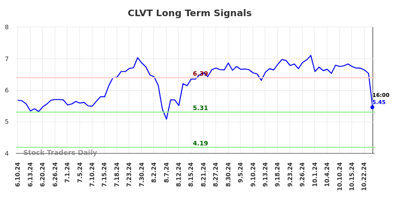 CLVT Long Term Analysis for December 10 2024 CLVT Long Term Analysis for December 10 2024