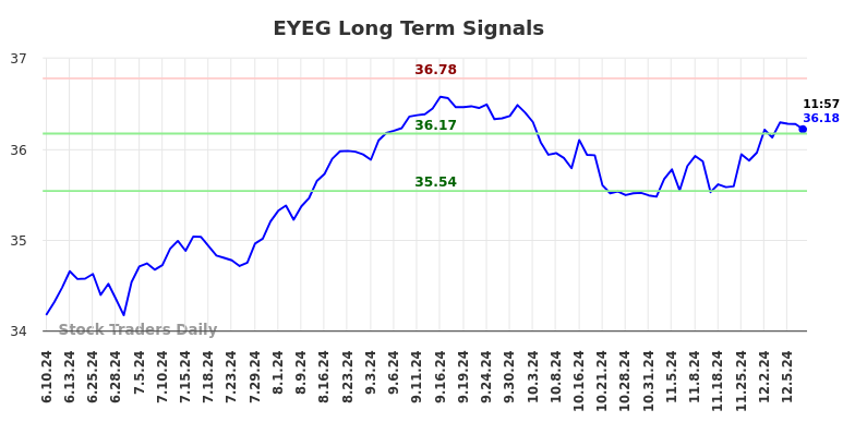 EYEG Long Term Analysis for December 10 2024