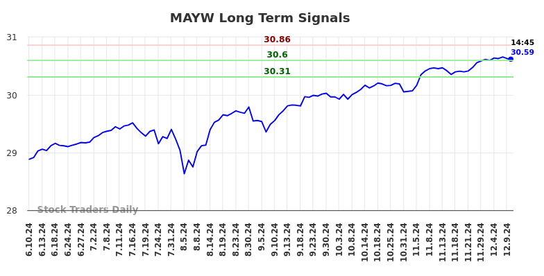 MAYW Long Term Analysis for December 10 2024