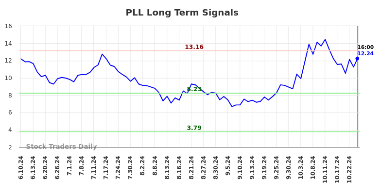 PLL Long Term Analysis for December 10 2024